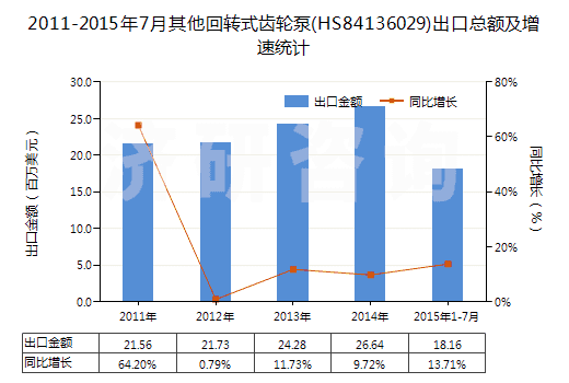 2011-2015年7月其他回轉(zhuǎn)式齒輪泵(HS84136029)出口總額及增速統(tǒng)計(jì) 2011-2015年7月其他回轉(zhuǎn)式齒輪泵(HS84136029)出口總額及增速統(tǒng)計(jì)